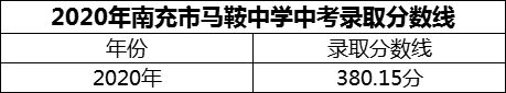 2024年南充市馬鞍中學(xué)招生分?jǐn)?shù)是多少分？