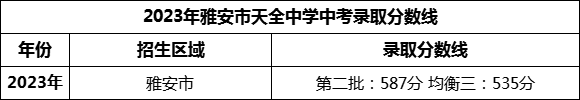 2024年雅安市天全中學(xué)招生分?jǐn)?shù)是多少分？