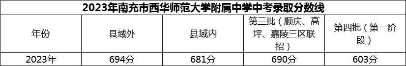 2024年南充市西華師范大學(xué)附屬中學(xué)招生分?jǐn)?shù)是多少分？