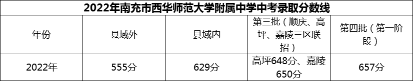 2024年南充市西華師范大學(xué)附屬中學(xué)招生分?jǐn)?shù)是多少分？