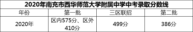 2024年南充市西華師范大學(xué)附屬中學(xué)招生分?jǐn)?shù)是多少分？