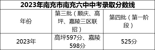 2024年南充市南充六中招生分?jǐn)?shù)是多少分？