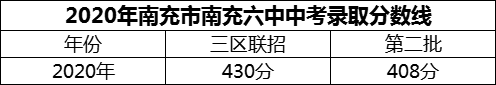 2024年南充市南充六中招生分?jǐn)?shù)是多少分？