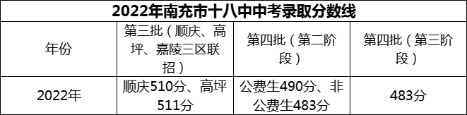 2024年南充市十八中招生分?jǐn)?shù)是多少分？