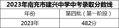 2024年南充市建興中學(xué)招生分?jǐn)?shù)是多少分？