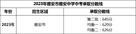 2024年雅安市雅安中學(xué)招生分?jǐn)?shù)是多少分？