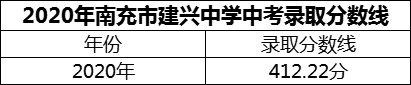 2024年南充市建興中學(xué)招生分?jǐn)?shù)是多少分？