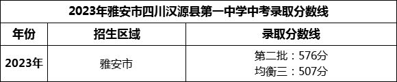 2024年雅安市四川漢源縣第一中學招生分數(shù)是多少分？