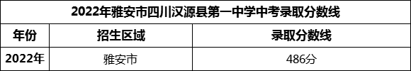 2024年雅安市四川漢源縣第一中學招生分數(shù)是多少分？