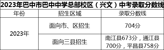 2024年巴中市巴中中學(xué)總部校區(qū)（興文）招生分數(shù)是多少分？