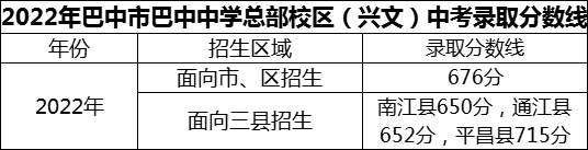 2024年巴中市巴中中學(xué)總部校區(qū)（興文）招生分數(shù)是多少分？