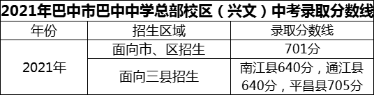 2024年巴中市巴中中學(xué)總部校區(qū)（興文）招生分數(shù)是多少分？