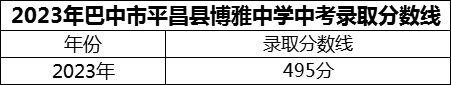 2024年巴中市平昌縣博雅中學(xué)招生分?jǐn)?shù)是多少分？