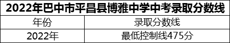 2024年巴中市平昌縣博雅中學(xué)招生分?jǐn)?shù)是多少分？