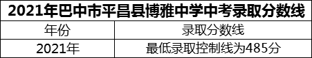 2024年巴中市平昌縣博雅中學(xué)招生分?jǐn)?shù)是多少分？