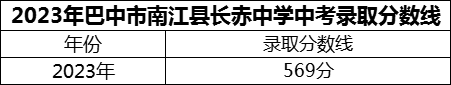 2024年巴中市南江縣長赤中學招生分數(shù)是多少分？