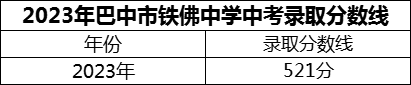 2024年巴中市鐵佛中學(xué)招生分數(shù)是多少分？