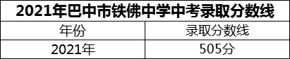 2024年巴中市鐵佛中學(xué)招生分數(shù)是多少分？