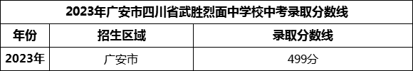 2024年廣安市四川省武勝烈面中學(xué)校招生分?jǐn)?shù)是多少分？