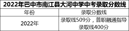 2024年巴中市南江縣大河中學招生分數(shù)是多少分？