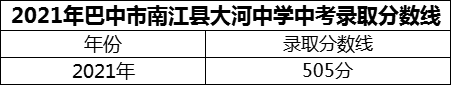 2024年巴中市南江縣大河中學招生分數(shù)是多少分？