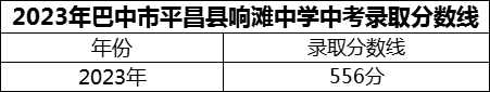 2024年巴中市平昌縣響灘中學(xué)招生分?jǐn)?shù)是多少分？