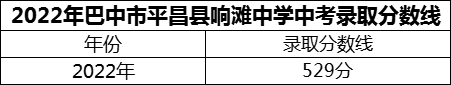 2024年巴中市平昌縣響灘中學(xué)招生分?jǐn)?shù)是多少分？