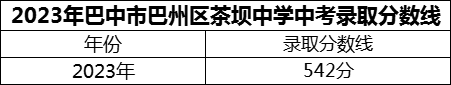 2024年巴中市巴州區(qū)茶壩中學(xué)招生分?jǐn)?shù)是多少分？