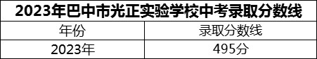 2024年巴中市光正實驗學(xué)校招生分?jǐn)?shù)是多少分？