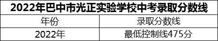 2024年巴中市光正實驗學(xué)校招生分?jǐn)?shù)是多少分？