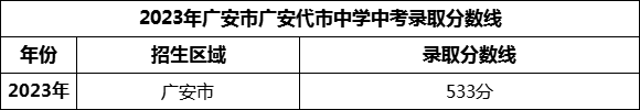 2024年廣安市廣安代市中學(xué)招生分?jǐn)?shù)是多少分？