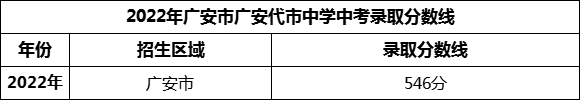 2024年廣安市廣安代市中學(xué)招生分?jǐn)?shù)是多少分？