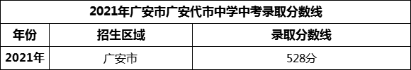 2024年廣安市廣安代市中學(xué)招生分?jǐn)?shù)是多少分？