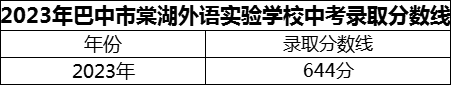 2024年巴中市巴中棠湖外語實驗學校招生分數(shù)是多少分？