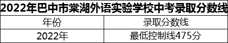 2024年巴中市巴中棠湖外語實驗學校招生分數(shù)是多少分？