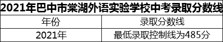 2024年巴中市巴中棠湖外語實驗學校招生分數(shù)是多少分？