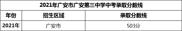 2024年廣安市廣安第三中學(xué)招生分數(shù)是多少分？