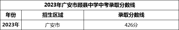 2024年廣安市顧縣中學招生分數(shù)是多少分？