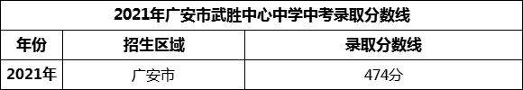 2024年廣安市武勝中心中學(xué)招生分?jǐn)?shù)是多少分？