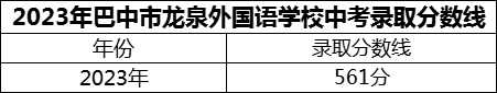 2024年巴中市巴中龍泉外國(guó)語(yǔ)學(xué)校招生分?jǐn)?shù)是多少分？