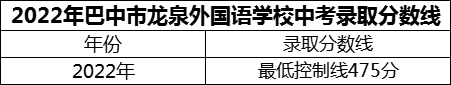 2024年巴中市巴中龍泉外國(guó)語(yǔ)學(xué)校招生分?jǐn)?shù)是多少分？