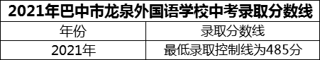 2024年巴中市巴中龍泉外國(guó)語(yǔ)學(xué)校招生分?jǐn)?shù)是多少分？