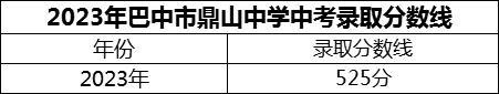 2024年巴中市鼎山中學(xué)招生分數(shù)是多少分？