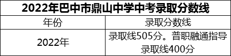 2024年巴中市鼎山中學(xué)招生分數(shù)是多少分？