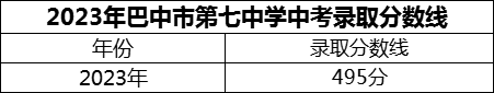 2024年巴中市巴中市第七中學招生分數(shù)是多少分？