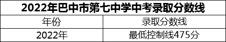 2024年巴中市巴中市第七中學招生分數(shù)是多少分？