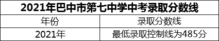 2024年巴中市巴中市第七中學招生分數(shù)是多少分？