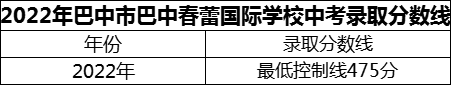 2024年巴中市巴中春蕾國際學校招生分數(shù)是多少分？