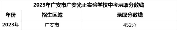 2024年廣安市廣安光正實(shí)驗(yàn)學(xué)校招生分?jǐn)?shù)是多少分？