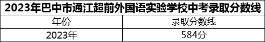 2024年巴中市通江超前外國語實驗學校招生分數(shù)是多少分？